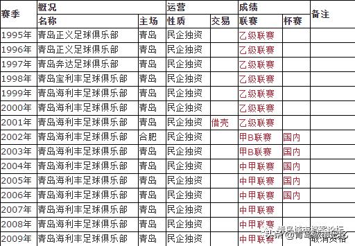 青岛海利丰踢过顶级联赛吗,中国足球海利丰
