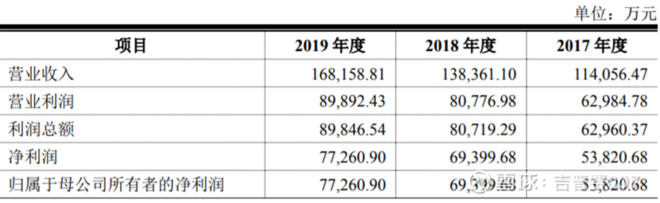未来三年利润超过市值的大牛股,股市今日行情安图生物