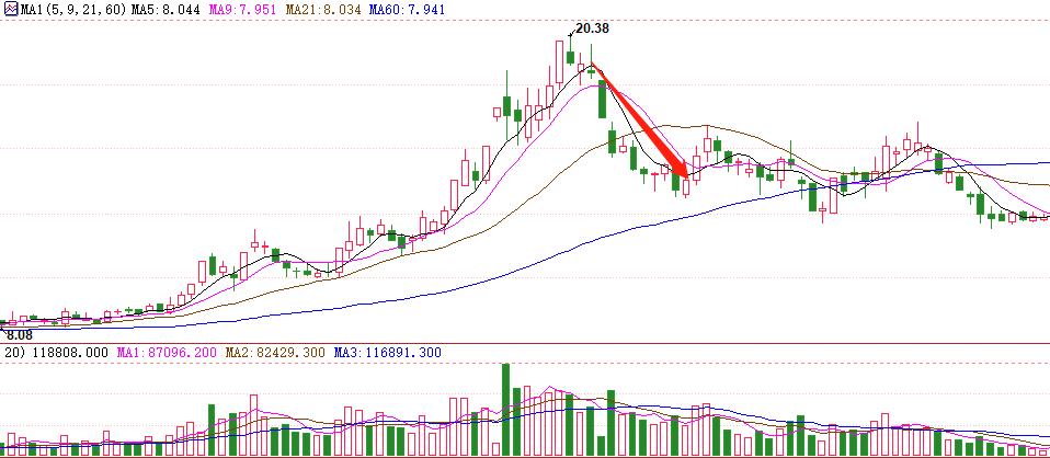 k线交易趋势分析,k线交易技巧100例