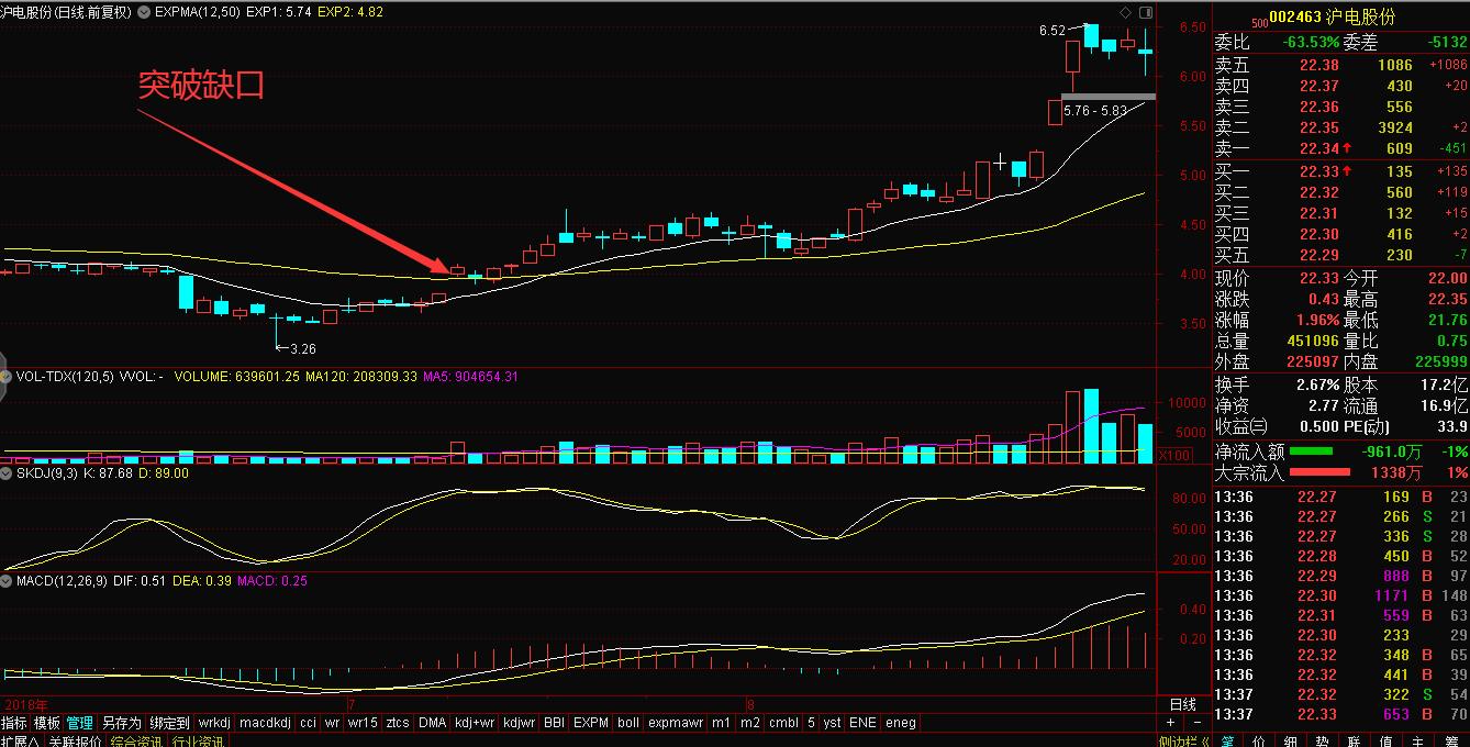 2根k线图看涨跌信号,k线位置