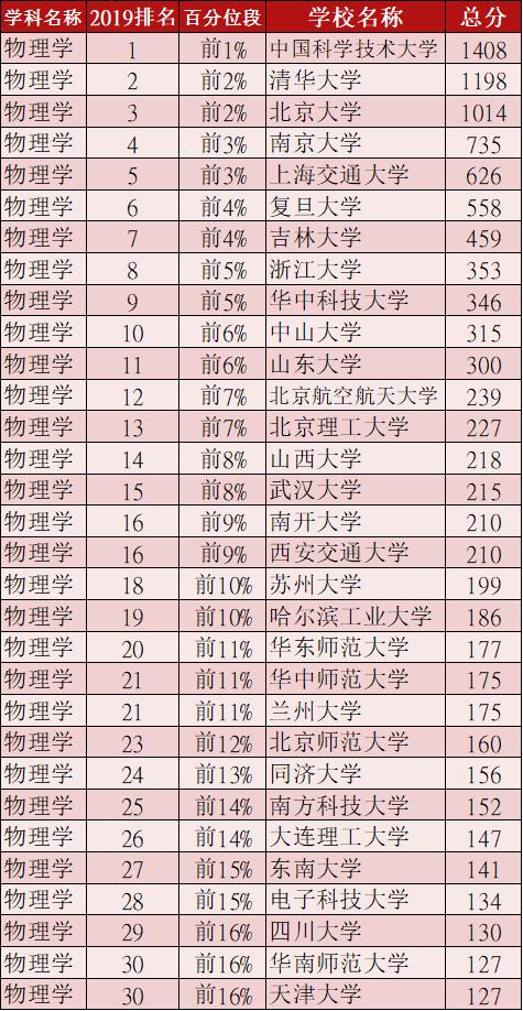 物理专业北大还是清华厉害,物理学科最厉害的学校