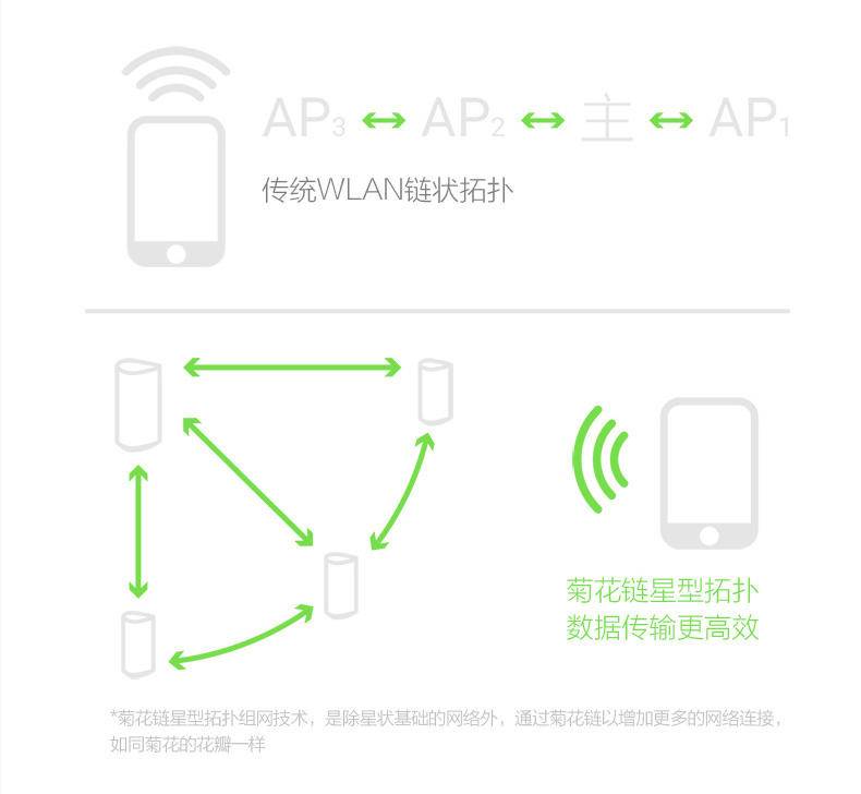 360路由器aimesh,360mesh路由器和小米mesh路由器