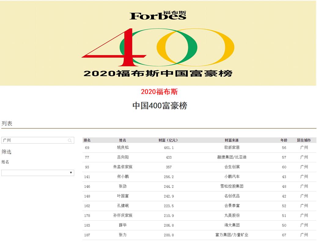 广东省广州市富豪前100排名,广州首富是谁广州十大富豪排行榜