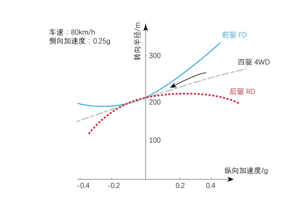 转向不足和转向过度哪个好,转向不足和转向过度