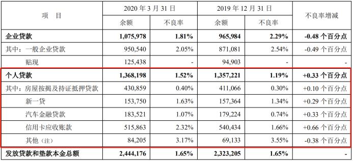 不良率3年来首次上行！常熟农商行怎么了？
