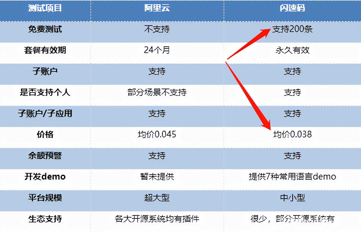 阿里云短信有效期,阿里云短信和腾讯云短信的区别