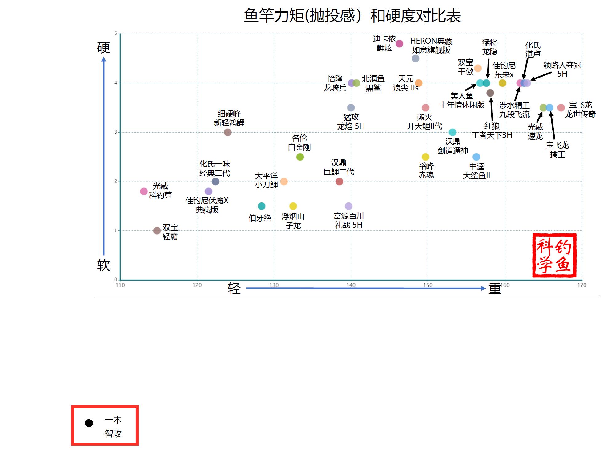 百元左右鱼竿2米多,百元价位手感很轻的鱼竿
