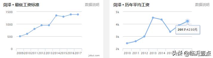 山东临沂平均收入,临沂真实的工资收入和房价