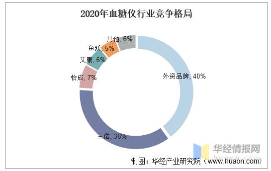 2023年血糖仪,中国血糖仪市场分析