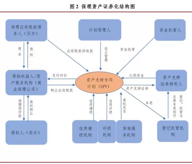 融资保理的含义,融资租赁资产证券化存在的问题