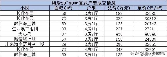 厦门复式楼盘60万左右,厦门150万复式住宅
