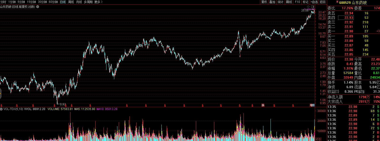 山东药玻为什么跌停,山东药玻最近怎么样