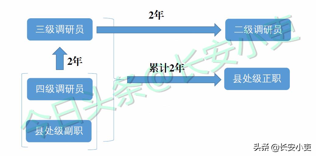 正科实职15年晋升四级调研员,公务员二级调研员具备什么条件