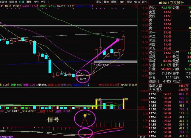 炒股MACD黄金战法详解,炒股秘籍图片大全