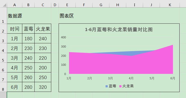 如何让excel重叠面积图显示出来,excel统计图系列重叠