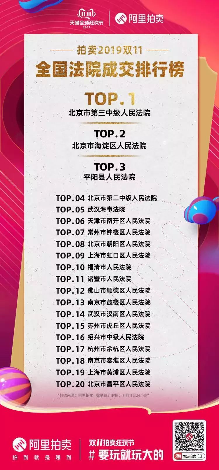 双十一晒单｜北京三中院司法网拍成交额位居全国法院榜首