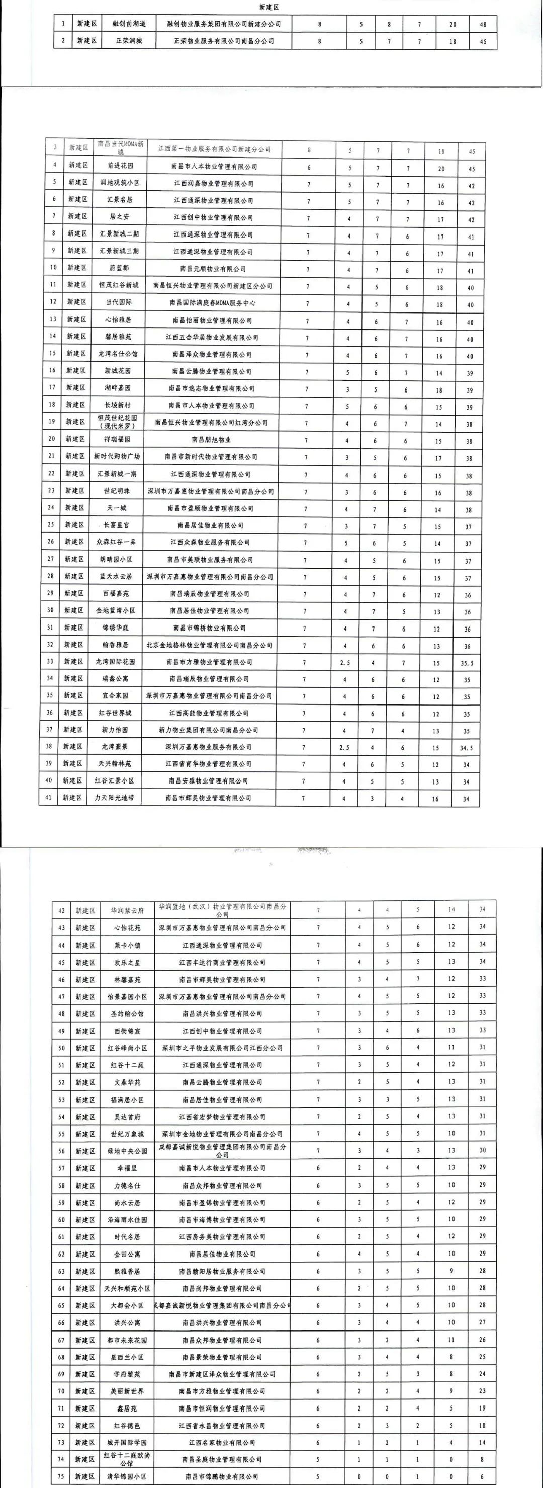 南昌物业满意度打分标准图,南昌物业星级评定