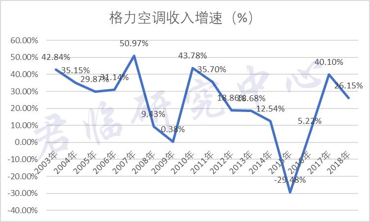 美的与格力未来10年谁好,格力拿下银隆是好事还是坏事
