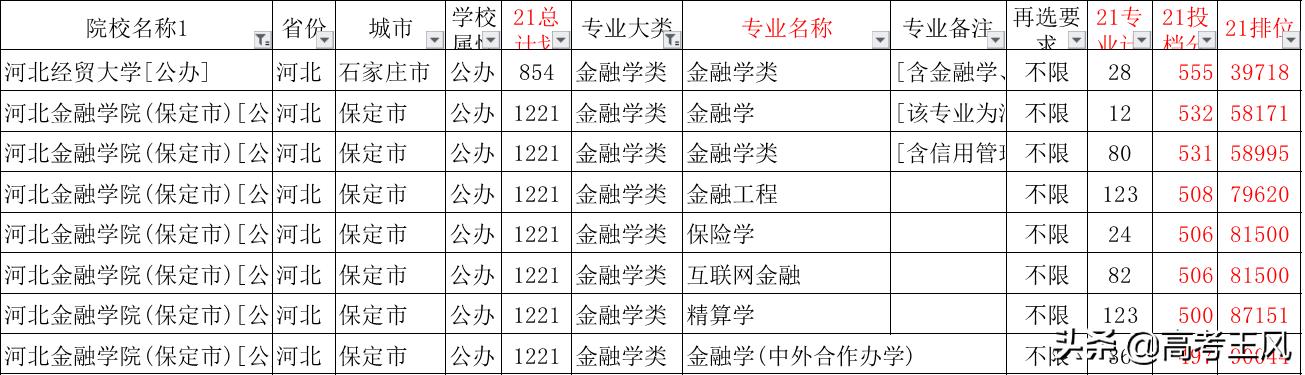 河北金融学院，最强专业分堪比河北经贸大学差专业，咋选？