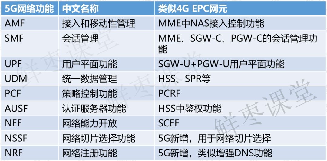 一文看懂5g,5g接入网由哪些网元组成