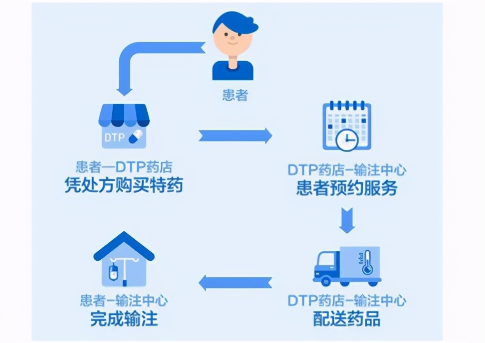 北京两家输注中心，三溪堂DTP药房为患者提供“药+医”的全程服务