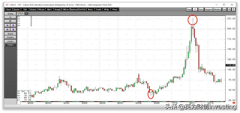 美国2号棉花期货价格对标郑棉,美国棉花期货涨停