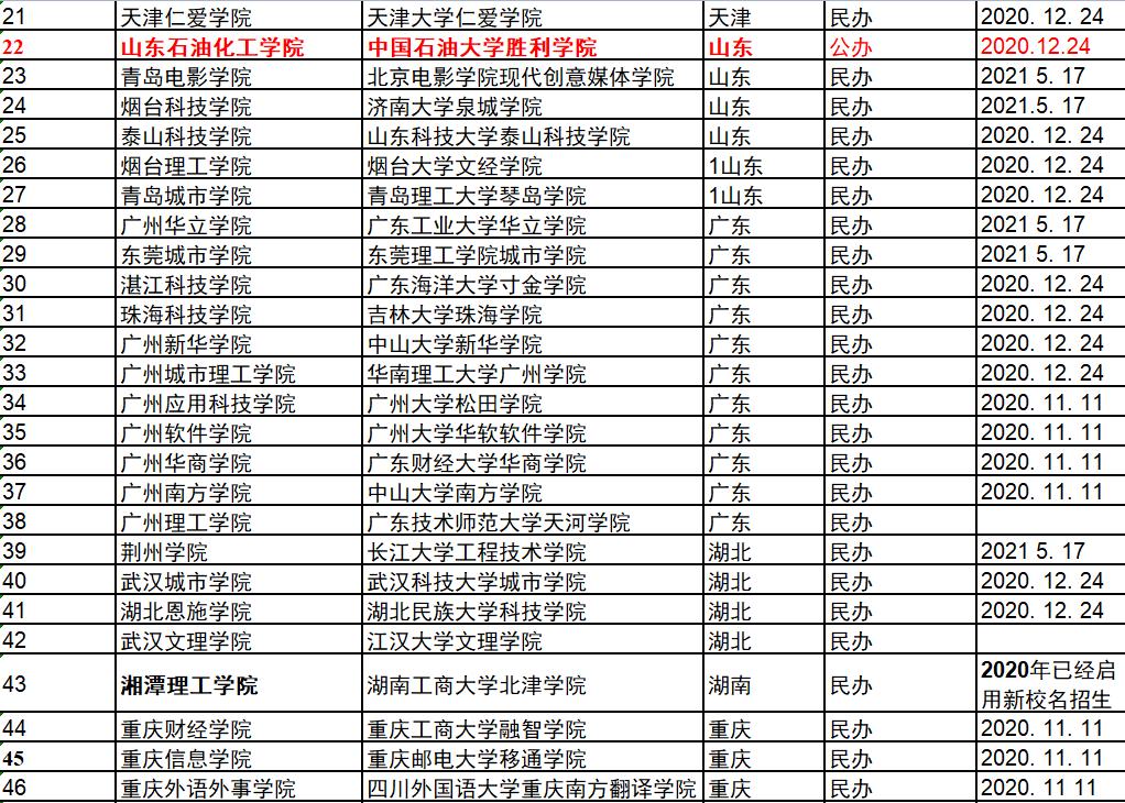 2022全国独立学院转设,最可能转为公办的独立学院有哪些
