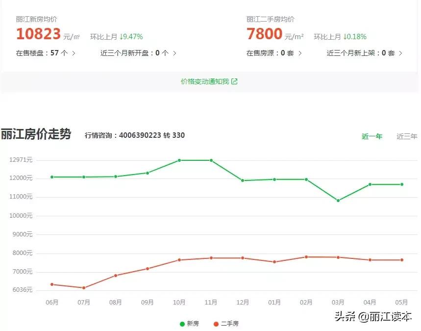 从50万到200万！这十年，丽江房市经历了什么？