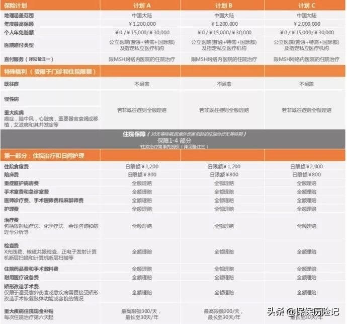 中端医疗贵在哪里,平安中端医疗套餐