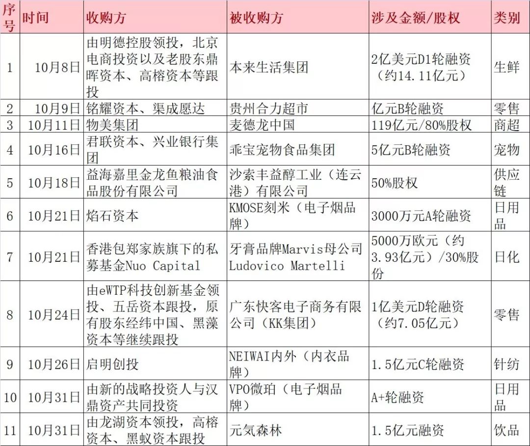 「原创」10月快消品资本主要事件并购盘点