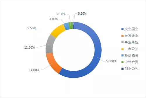 职等你来|叮！请查收2020届毕业生春季网络就业双选会参会企业名单！