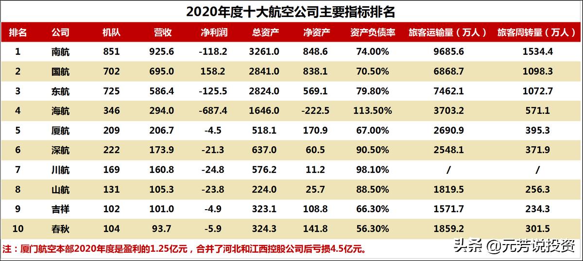 世界级航空公司厦航,中国十大航空公司排名2023