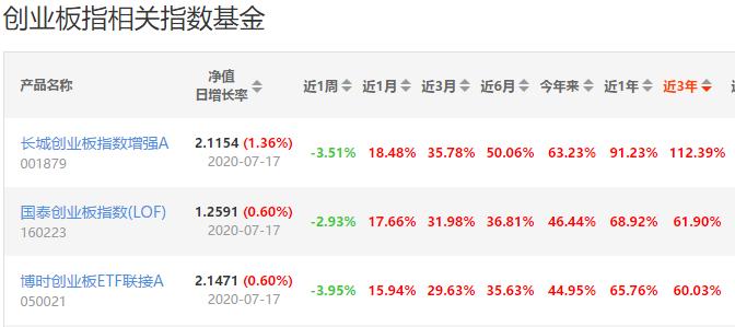 创业板指数基金abc哪个好,创业板指数基金和沪深300基金比较