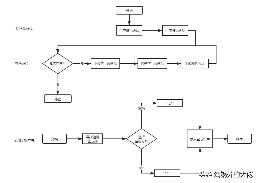 2048小游戏逻辑流程图,快速拼出2048算法