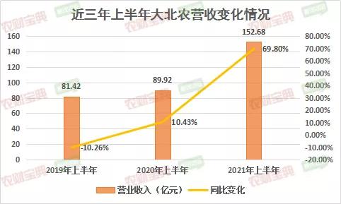 大北农千亿目标,大北农主要经营什么饲料