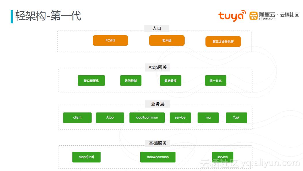 涂鸦云平台开发实例,涂鸦智能云平台开发
