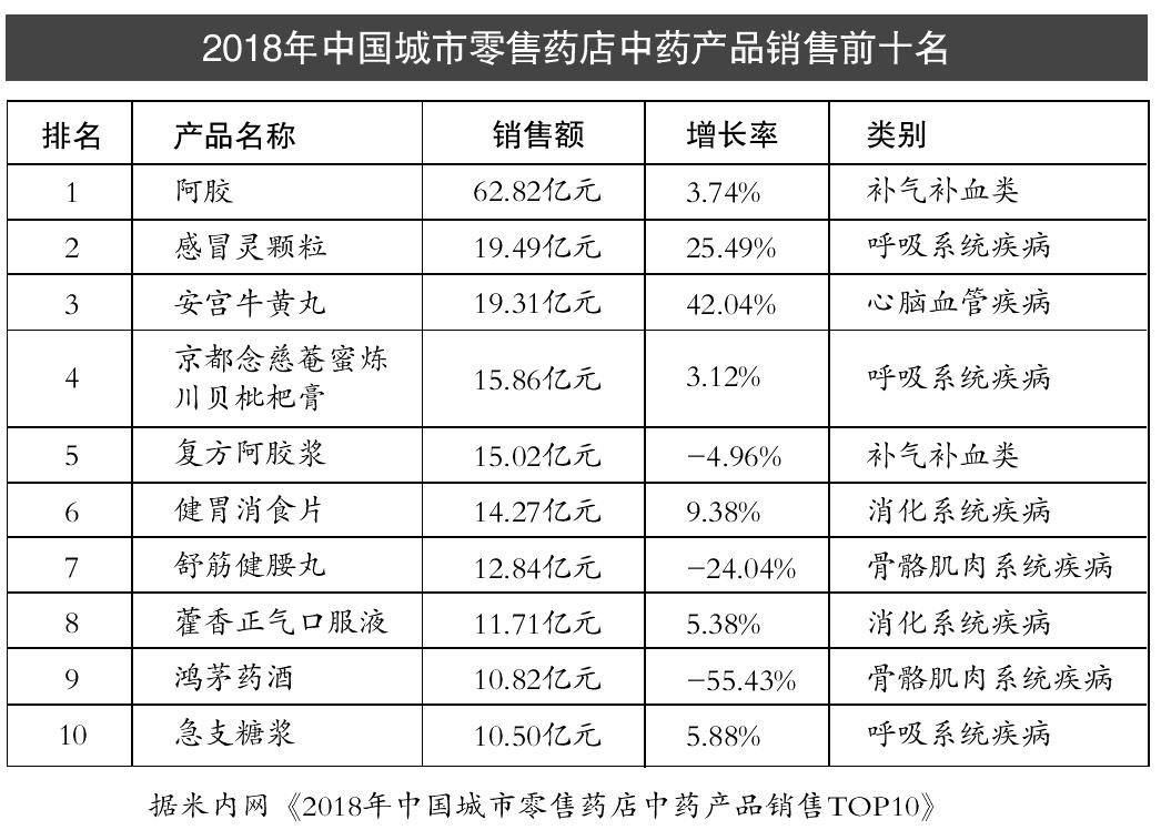 十大被低估的中成药,卖得最好的中成药
