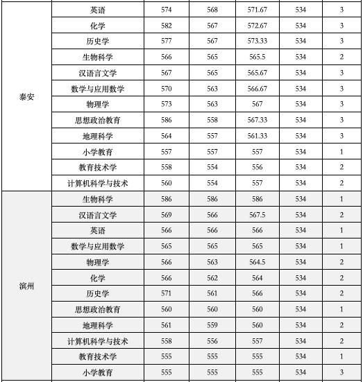 山东公费农科生各市名额,山东公费农科生考试