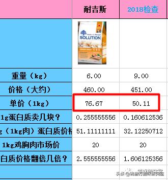 耐吉斯猫粮是怎么回事,耐吉斯有升级猫粮吗