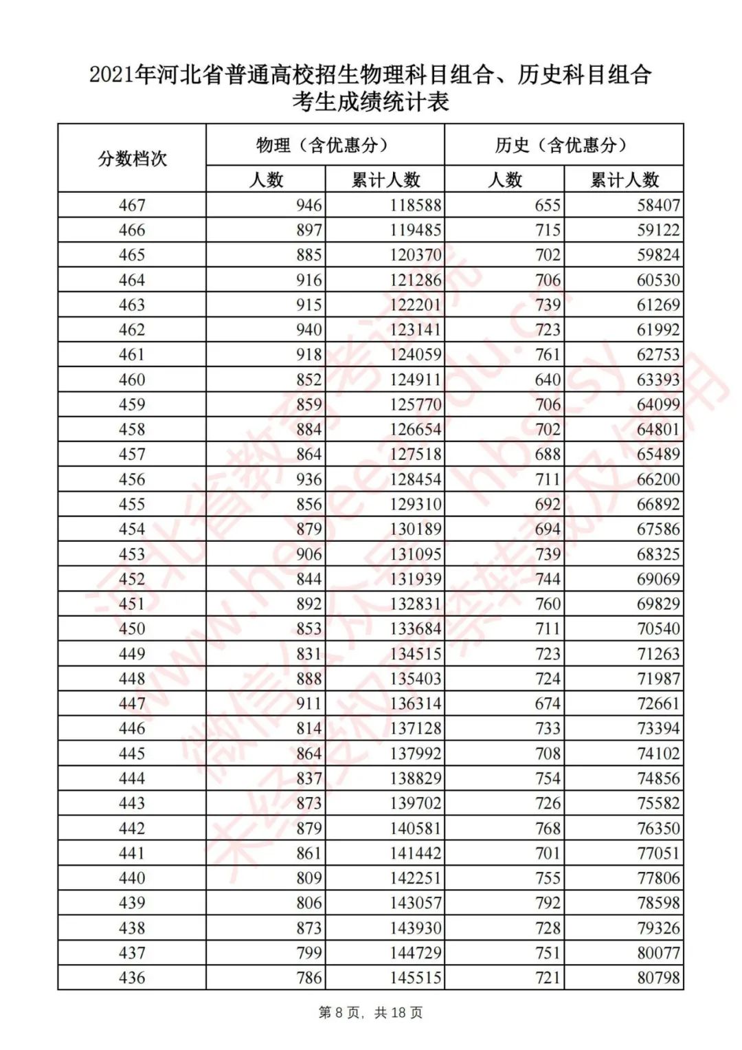 2020年河北高考一分一档分数线,速看2019年河北高考分数线公布