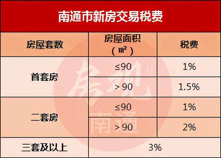 2018年南通买房政策,南通买二手房最新贷款政策