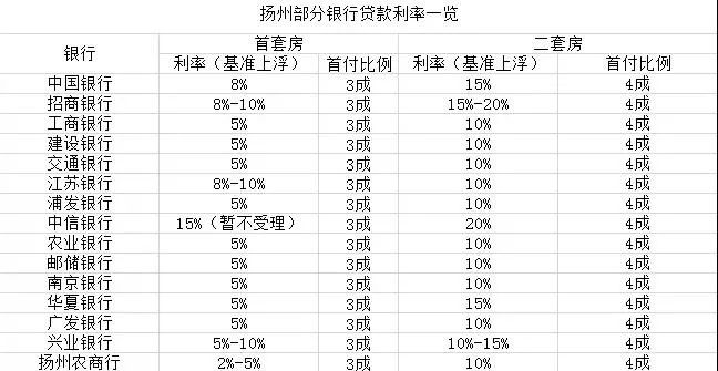 ​扌丸灬亻七时间，来聊聊扬州的房子、房价、房贷和房企……