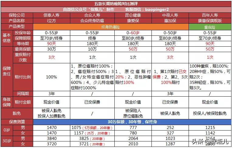 支付宝的好医保终身防癌险,好医保终身防癌险真的好吗