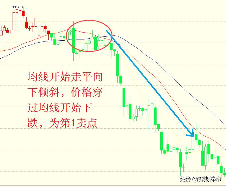 葛兰碧均线法则使用技巧,葛兰碧法则参考什么均线