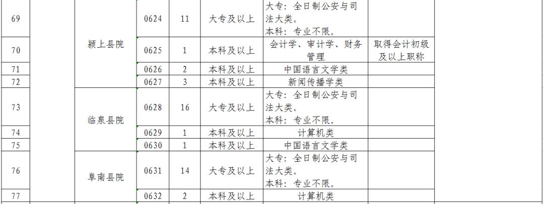 安徽省检察机关2019年公开招聘聘用制书记员公告(附职位表)