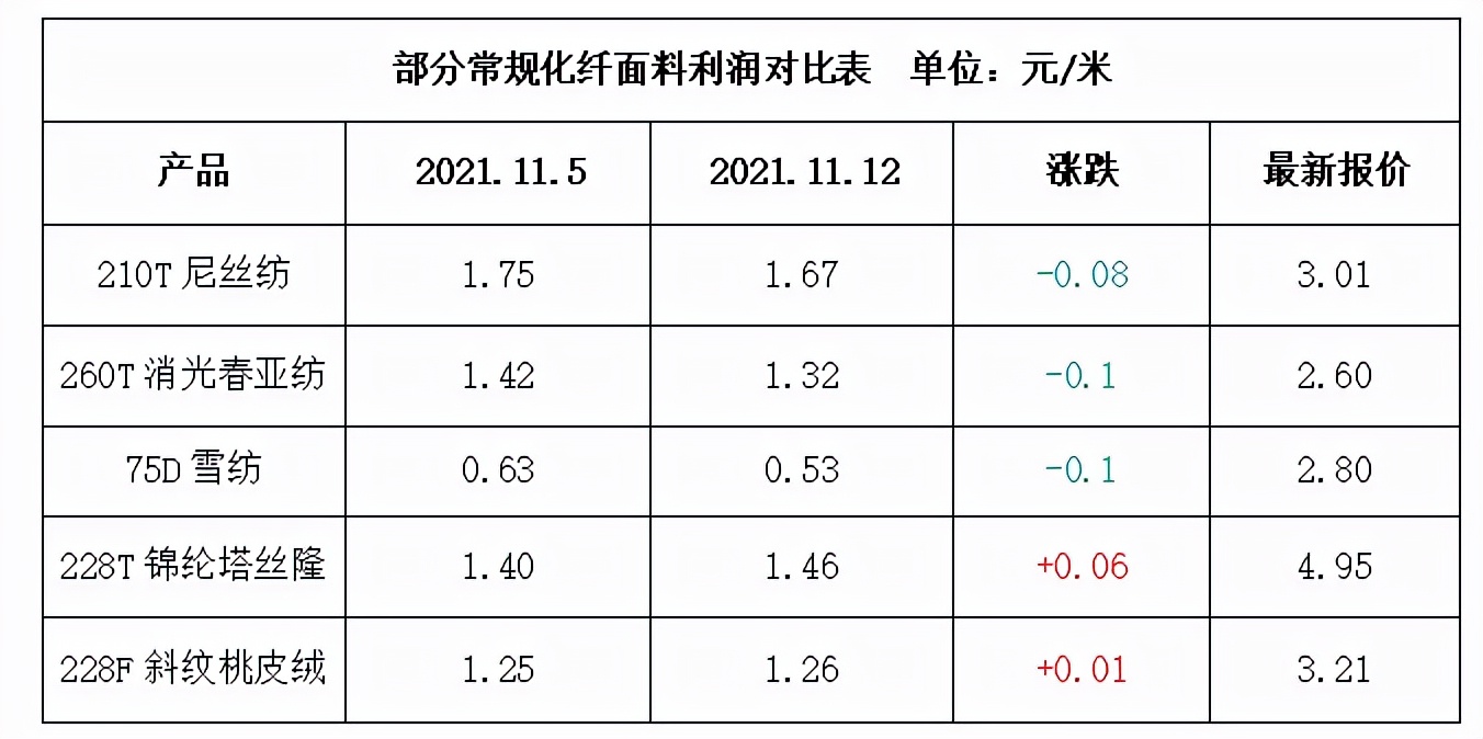 坯布价格坐上过山车，高价原料还未消耗完，库存已经贬值