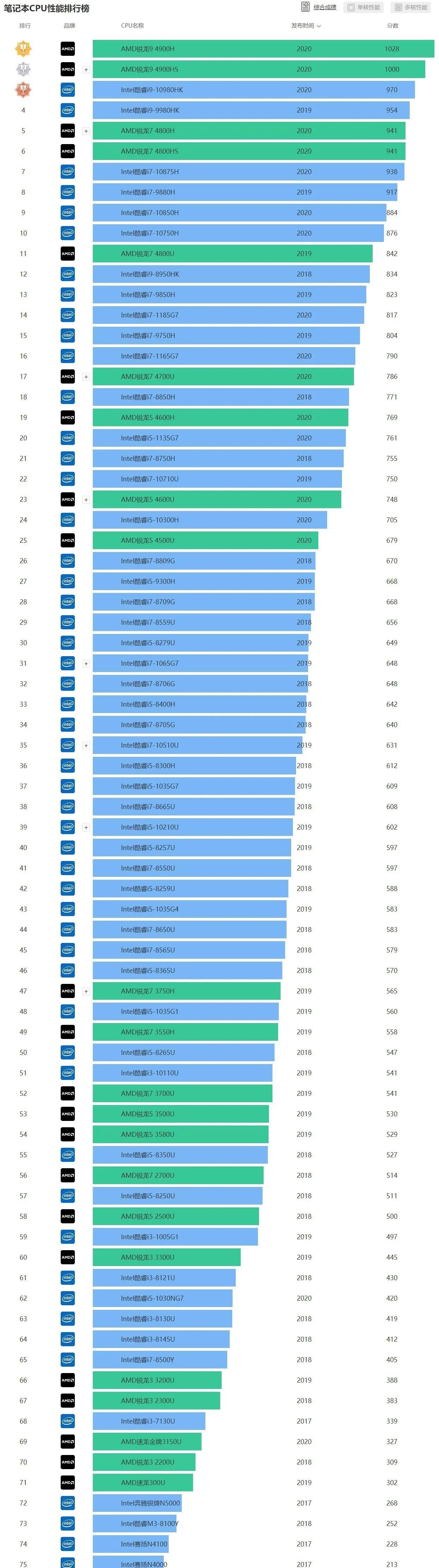 2021年618买笔记本电脑有哪些推荐,618笔记本电脑推荐2021性价比最高