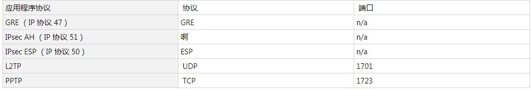 windows查看服务的端口和用户,windows服务里的网络服务设置