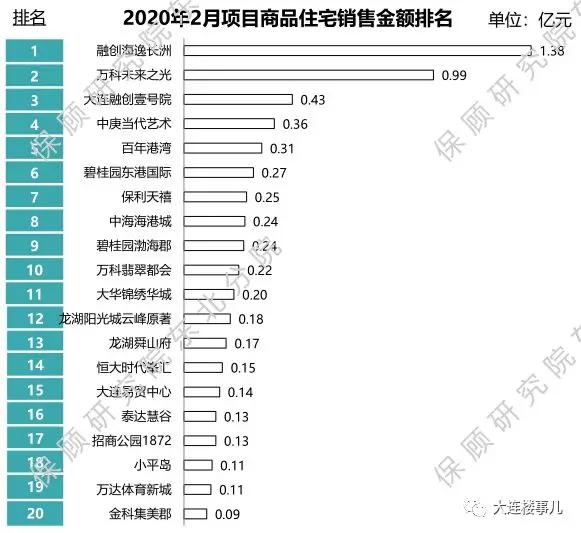 目前大连各区房价,大连各区房价对比
