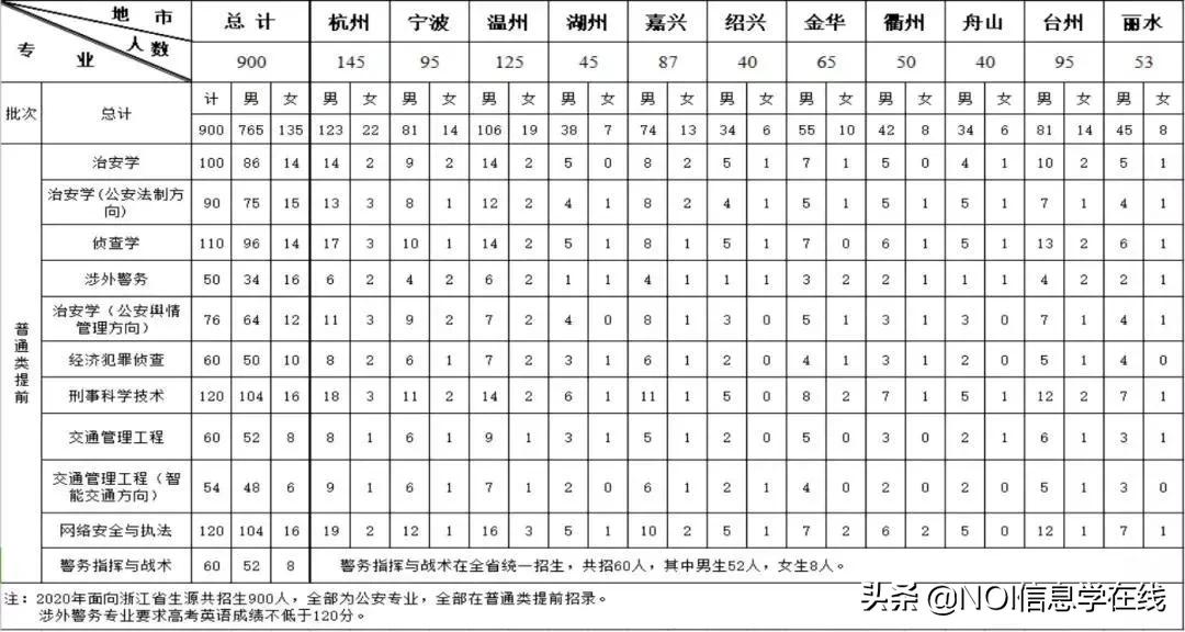 2023浙江警察学院三位一体报考,浙江警察学院温州报名情况